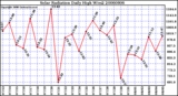 Milwaukee Weather Solar Radiation Daily High W/m2