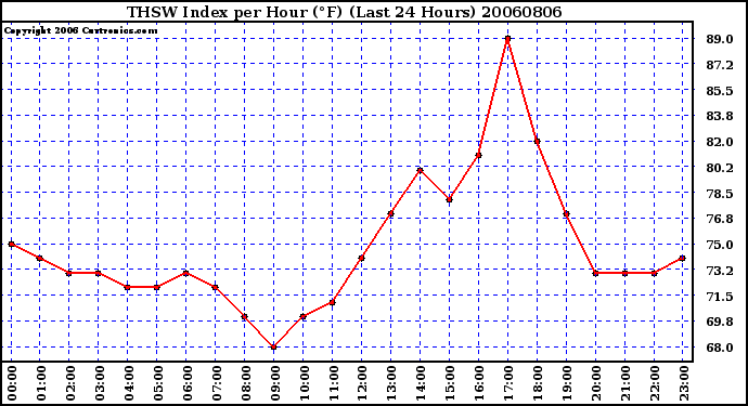 Milwaukee Weather THSW Index per Hour (F) (Last 24 Hours)