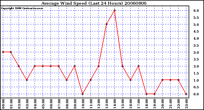 Milwaukee Weather Average Wind Speed (Last 24 Hours)