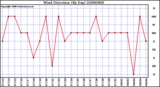 Milwaukee Weather Wind Direction (By Day)