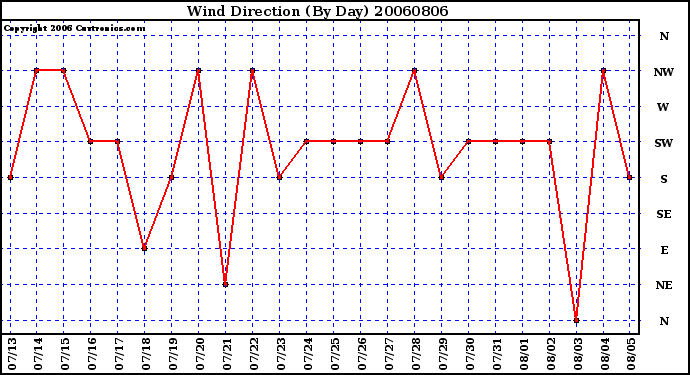 Milwaukee Weather Wind Direction (By Day)