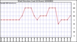 Milwaukee Weather Wind Direction (Last 24 Hours)