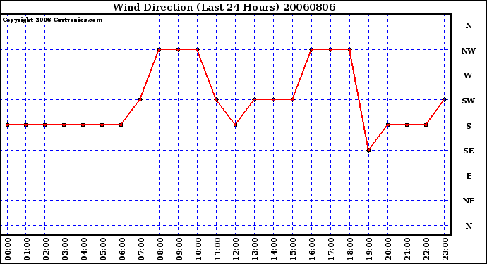 Milwaukee Weather Wind Direction (Last 24 Hours)