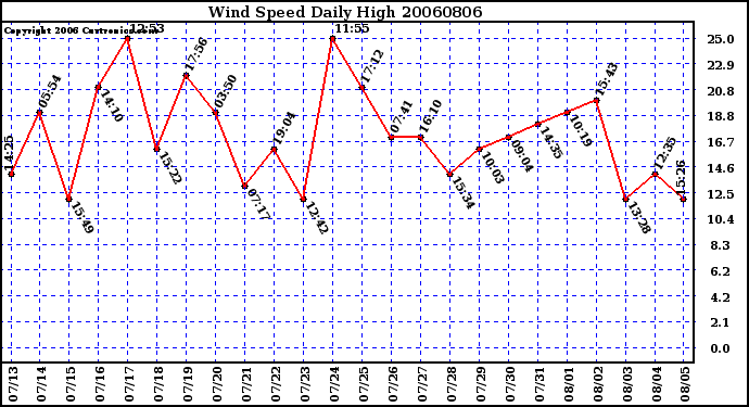 Milwaukee Weather Wind Speed Daily High