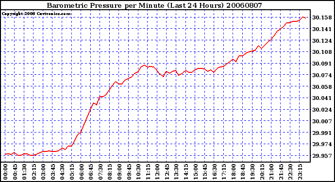 Milwaukee Weather Barometric Pressure per Minute (Last 24 Hours)