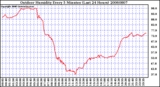 Milwaukee Weather Outdoor Humidity Every 5 Minutes (Last 24 Hours)