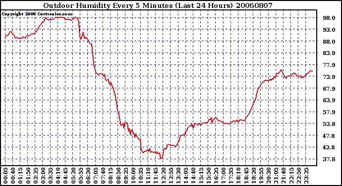 Milwaukee Weather Outdoor Humidity Every 5 Minutes (Last 24 Hours)