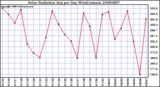 Milwaukee Weather Solar Radiation Avg per Day W/m2/minute