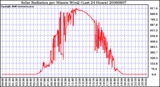 Milwaukee Weather Solar Radiation per Minute W/m2 (Last 24 Hours)