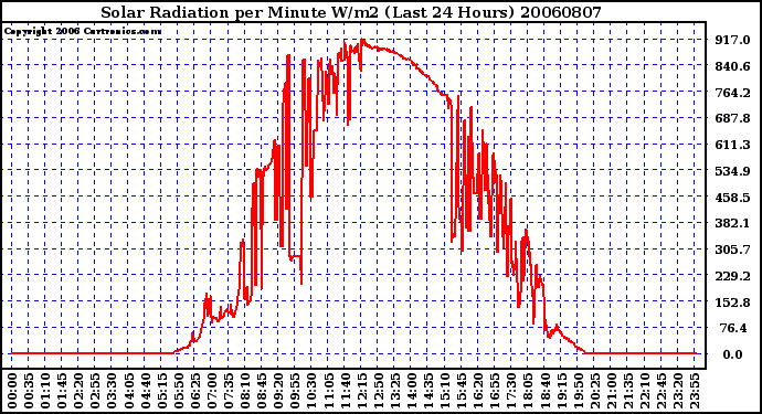 Milwaukee Weather Solar Radiation per Minute W/m2 (Last 24 Hours)