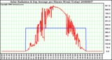 Milwaukee Weather Solar Radiation & Day Average per Minute W/m2 (Today)