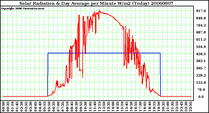 Milwaukee Weather Solar Radiation & Day Average per Minute W/m2 (Today)