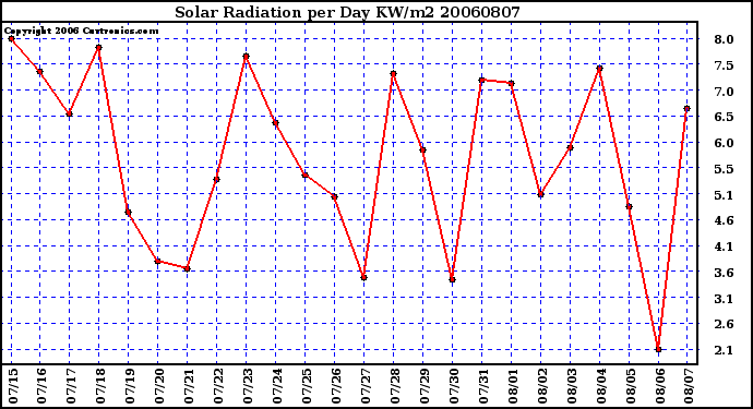 Milwaukee Weather Solar Radiation per Day KW/m2