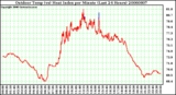 Milwaukee Weather Outdoor Temp (vs) Heat Index per Minute (Last 24 Hours)