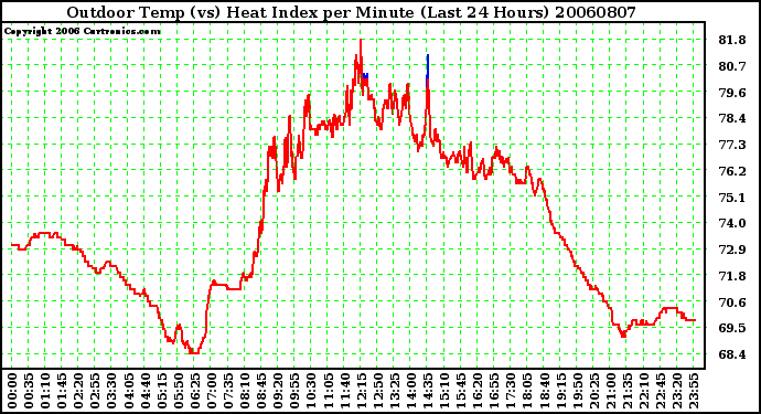 Milwaukee Weather Outdoor Temp (vs) Heat Index per Minute (Last 24 Hours)