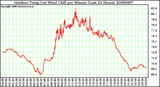 Milwaukee Weather Outdoor Temp (vs) Wind Chill per Minute (Last 24 Hours)