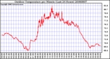 Milwaukee Weather Outdoor Temperature per Minute (Last 24 Hours)