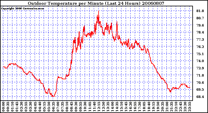 Milwaukee Weather Outdoor Temperature per Minute (Last 24 Hours)