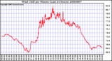 Milwaukee Weather Wind Chill per Minute (Last 24 Hours)