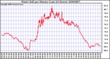 Milwaukee Weather Wind Chill per Minute (Last 24 Hours)