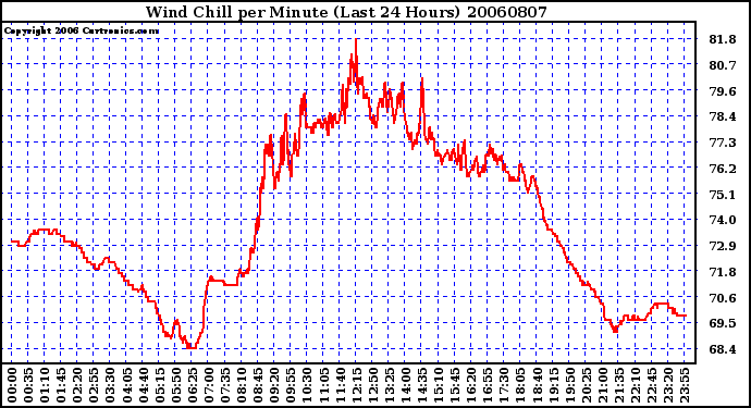 Milwaukee Weather Wind Chill per Minute (Last 24 Hours)