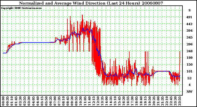 Milwaukee Weather Normalized and Average Wind Direction (Last 24 Hours)