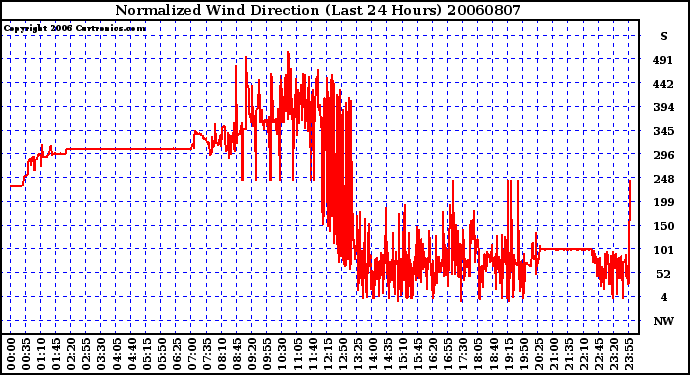 Milwaukee Weather Normalized Wind Direction (Last 24 Hours)