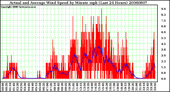 Milwaukee Weather Actual and Average Wind Speed by Minute mph (Last 24 Hours)