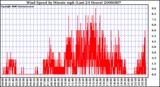 Milwaukee Weather Wind Speed by Minute mph (Last 24 Hours)