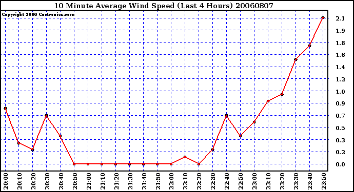 Milwaukee Weather 10 Minute Average Wind Speed (Last 4 Hours)