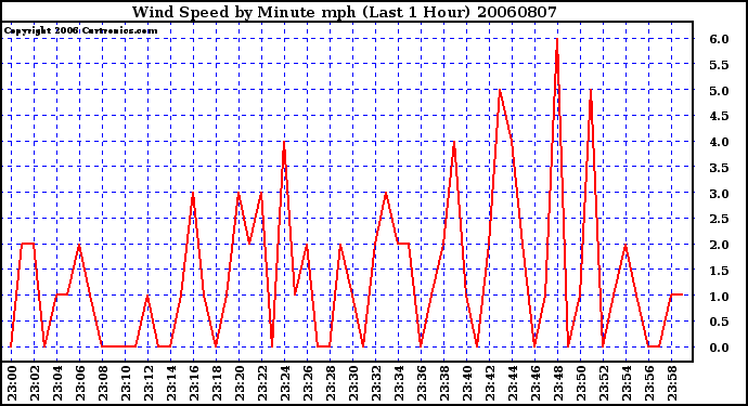 Milwaukee Weather Wind Speed by Minute mph (Last 1 Hour)