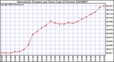 Milwaukee Weather Barometric Pressure per Hour (Last 24 Hours)