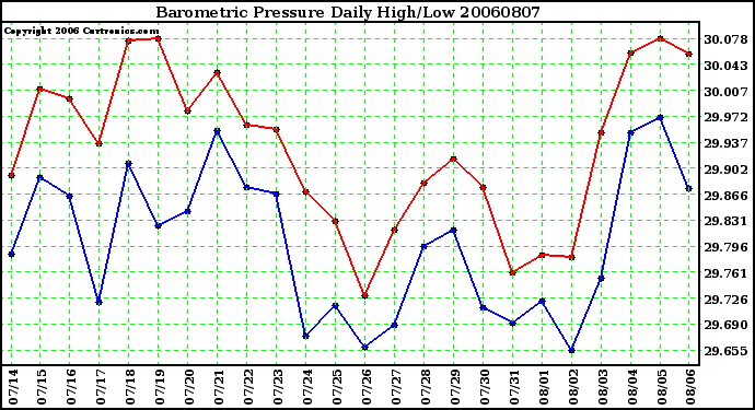 Milwaukee Weather Barometric Pressure Daily High/Low