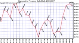 Milwaukee Weather Barometric Pressure Daily High