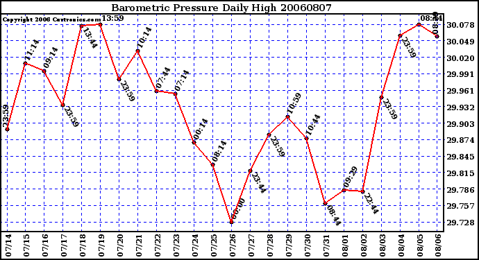 Milwaukee Weather Barometric Pressure Daily High