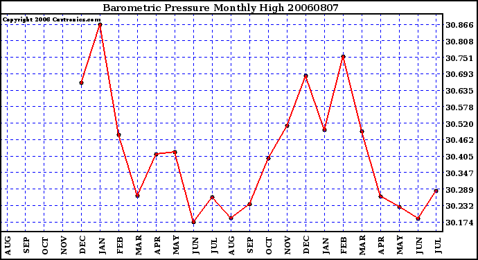 Milwaukee Weather Barometric Pressure Monthly High