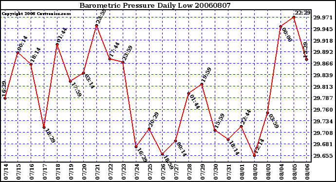 Milwaukee Weather Barometric Pressure Daily Low