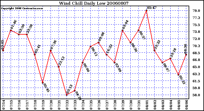 Milwaukee Weather Wind Chill Daily Low