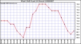 Milwaukee Weather Wind Chill (Last 24 Hours)