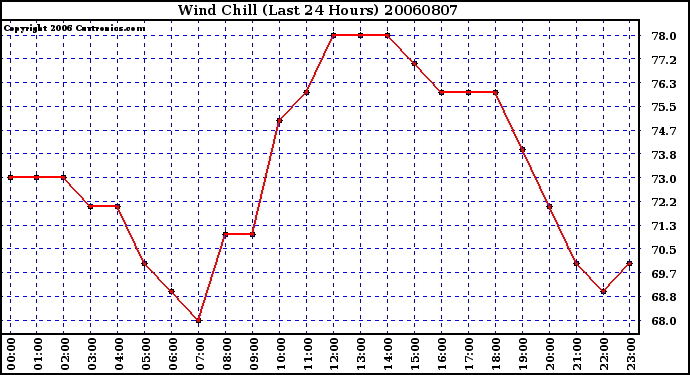 Milwaukee Weather Wind Chill (Last 24 Hours)