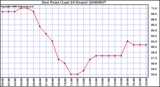 Milwaukee Weather Dew Point (Last 24 Hours)