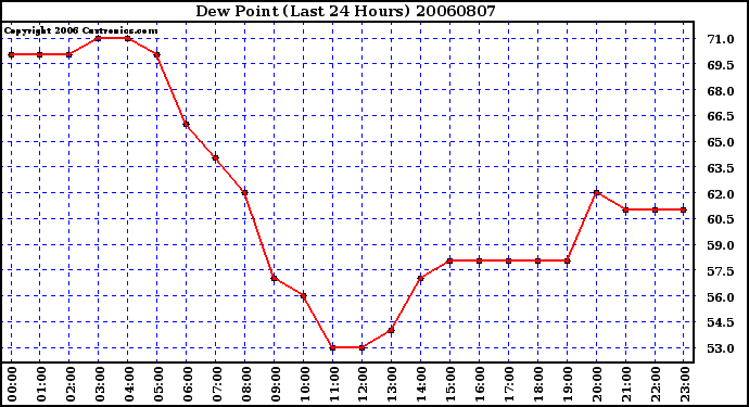 Milwaukee Weather Dew Point (Last 24 Hours)