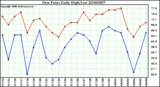 Milwaukee Weather Dew Point Daily High/Low