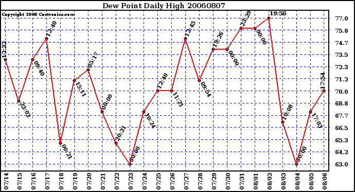 Milwaukee Weather Dew Point Daily High