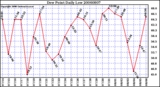 Milwaukee Weather Dew Point Daily Low