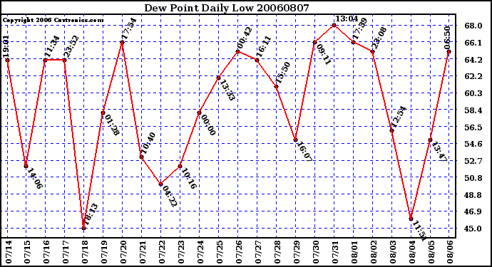 Milwaukee Weather Dew Point Daily Low