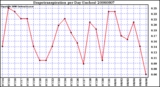 Milwaukee Weather Evapotranspiration per Day (Inches)