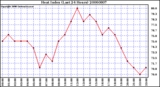 Milwaukee Weather Heat Index (Last 24 Hours)