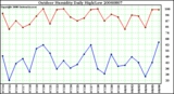 Milwaukee Weather Outdoor Humidity Daily High/Low