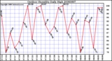 Milwaukee Weather Outdoor Humidity Daily High